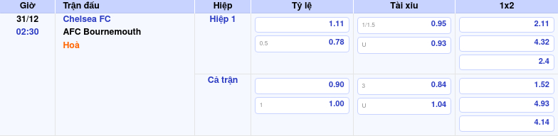 Thông tin trích gọn bảng tỷ lệ kèo bóng đá Chelsea FC vs AFC Bournemouth từ bảng kèo Keovip