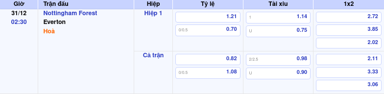 Thông tin trích gọn bảng tỷ lệ kèo bóng đá Nottingham Forest vs Everton từ bảng kèo Keovip