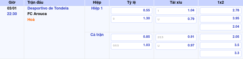 Thông tin trích gọn bảng tỷ lệ kèo bóng đá Desportivo de Tondela vs FC Arouca từ bảng kèo Keovip