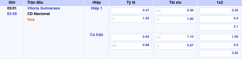 Thông tin trích gọn bảng tỷ lệ kèo bóng đá Vitoria Guimaraes vs CD Nacional từ bảng kèo Keovip